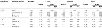 Multi-Omic Data Improve Prediction of Personalized Tumor Suppressors and Oncogenes